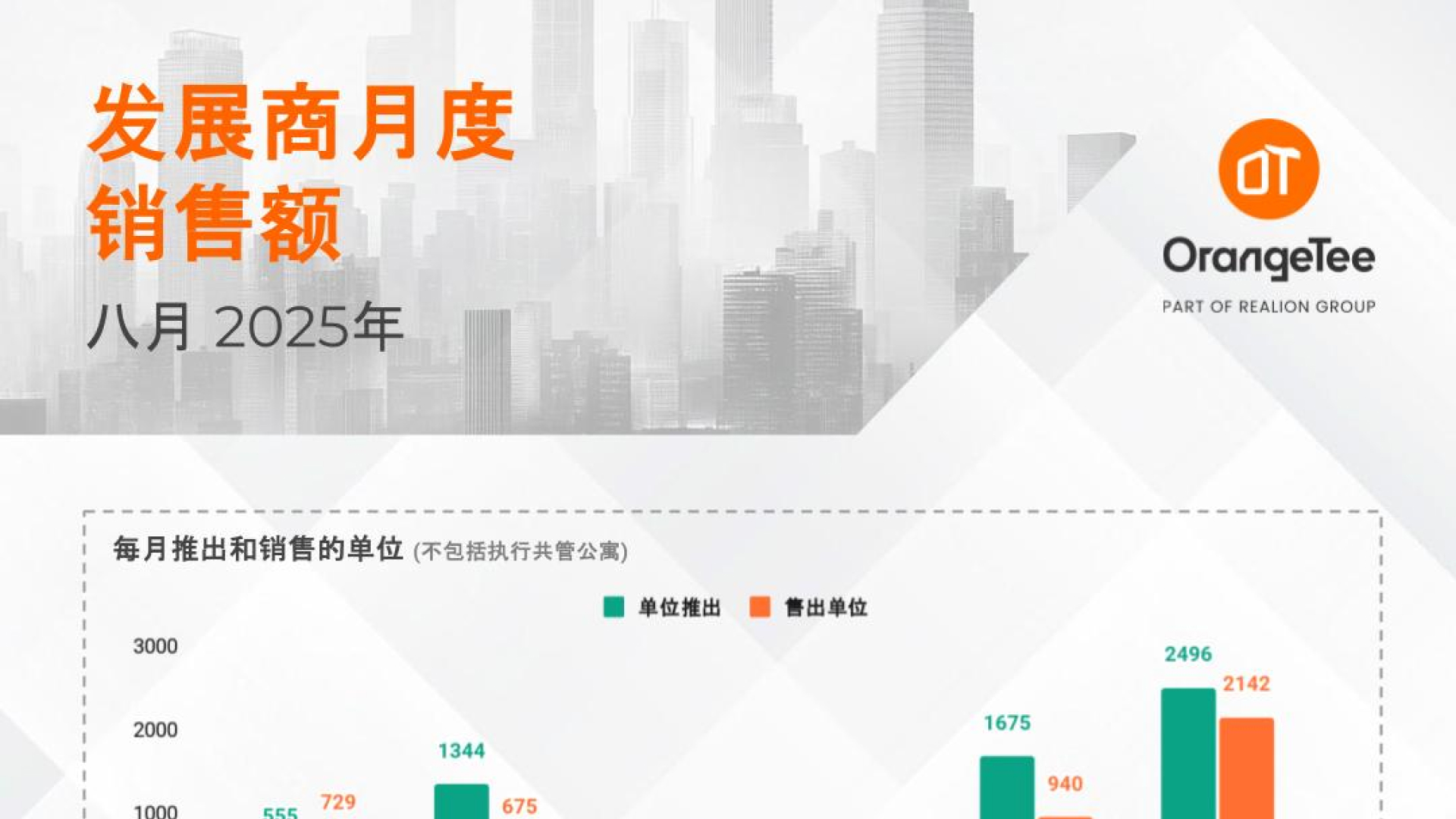 Monthly Developer Sales Aug 2025 (Mandarin)